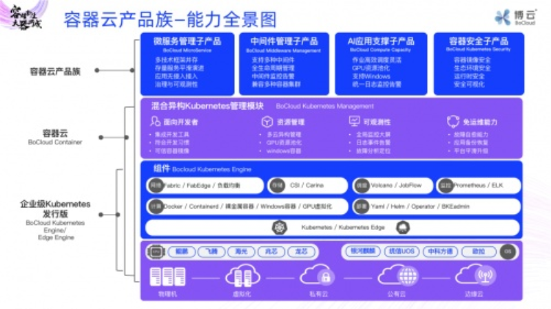 BoCloud博云容器云产品族正式发布：为应用赋能！-图示2